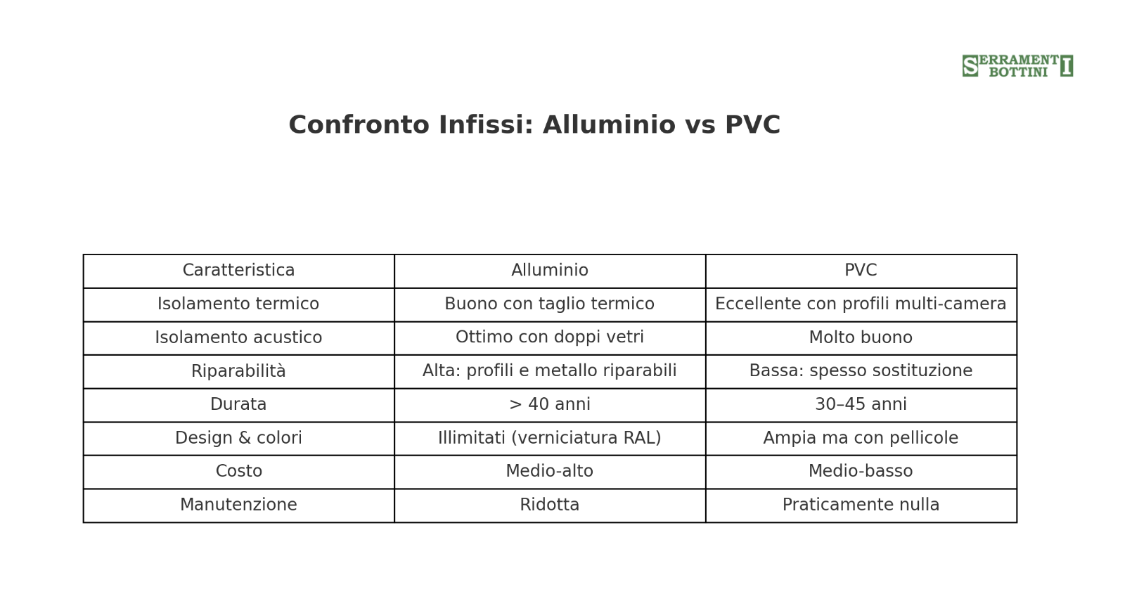 Infografica a confronto tra infissi in alluminio e PVC con tabella delle caratteristiche e logo Serramenti Bottini.
