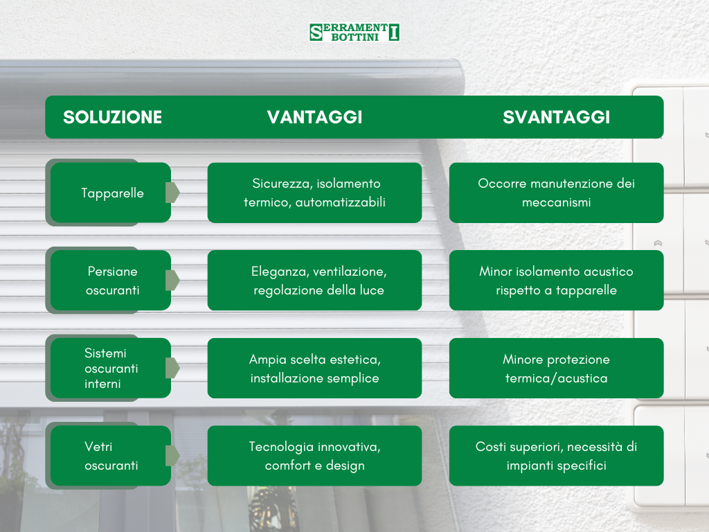 Tabella comparativa vantaggi e svantaggi dei sistemi oscuranti: tapparelle, persiane oscuranti, sistemi oscuranti interni, vetri oscuranti - Serramenti Bottini Perugia