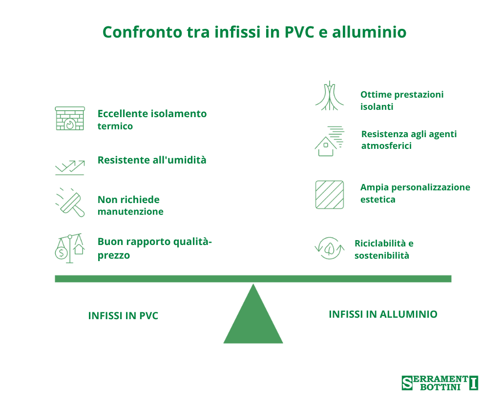 Infografica che confronta infissi in PVC e in alluminio, evidenziando isolamento termico, resistenza, manutenzione e sostenibilità, realizzata da Serramenti Bottini.